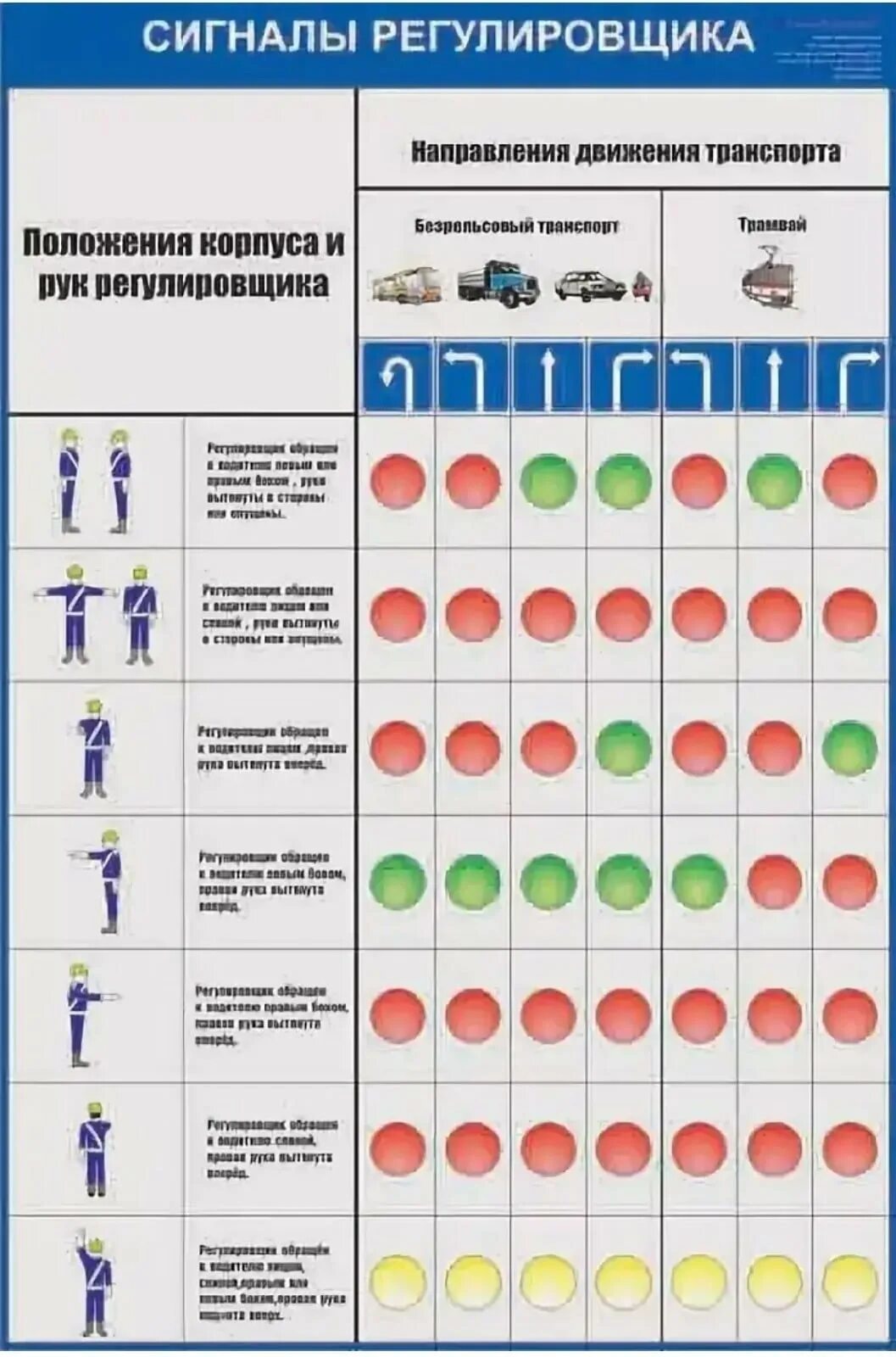 Регулировщик знаки. Жесты регулировщика ПДД 2020. Знаки регулировщика ПДД 2021. Сигналы регулировщика таблица. Сигналы регулировщика для автомобилей с пояснениями.