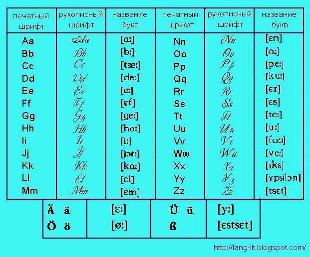Немецкие говорящие буквы. Как читаются буквы немецкого алфавита. немецкий алфавит с произношением и прописными буквами. алфавит немецкого языка с транскрипцией. транскрипция букв немецкого алфавита.