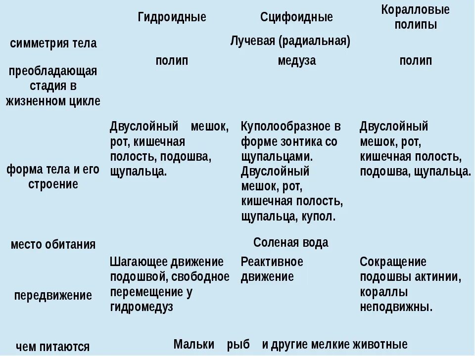Картинки БИОЛОГИЯ ТАБЛИЦА КЛАССОВ КИШЕЧНОПОЛОСТНЫХ