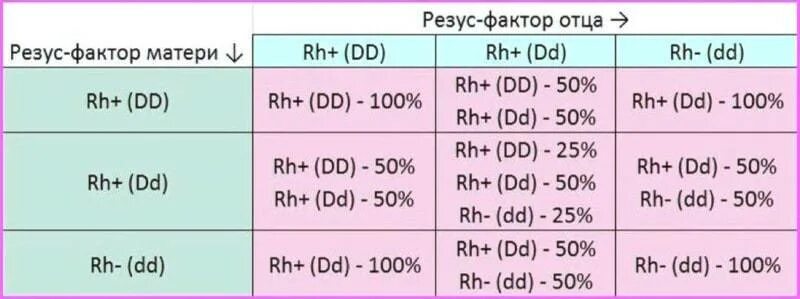 У матери 1 положительная у ребенка 2 отрицательная резус конфликт. Конфликтные группы крови и резус факторы. У родителей 1 группа крови отрицательный резус у ребенка. Резус положительная мать и резус отрицательный отец. Резусы у супругов