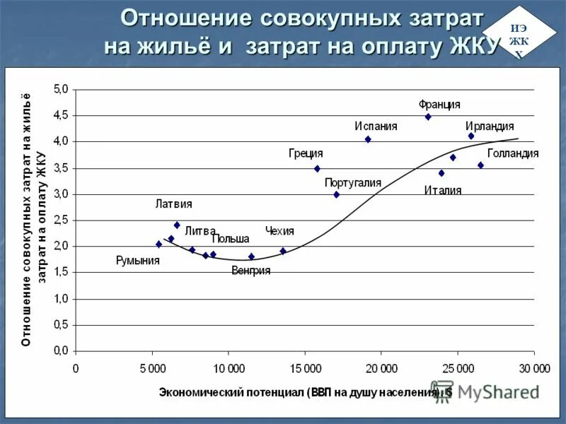 Расходы на жилье 4. Средние расходы на жилье. совокупные затраты. расходы на жилье.