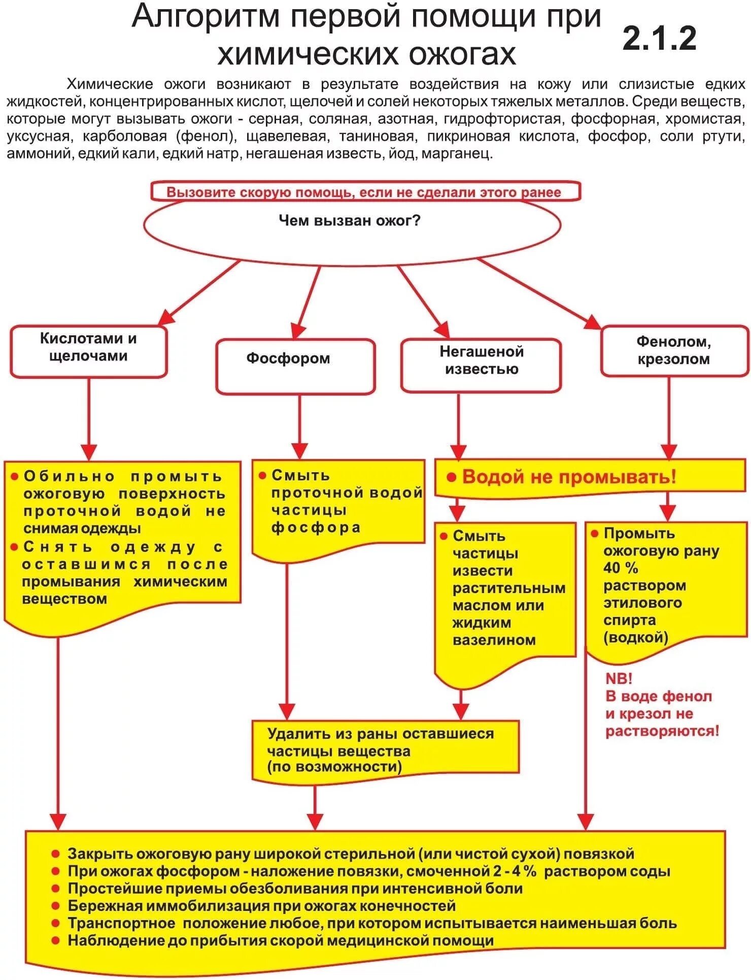 Алгоритм оказания первой при ожогах. Алгоритм пмп при ожогах. Алгоритм оказания пмп при ожогах. Ожоги первая помощь алгоритм. Действия медсестры при термическом ожоге.