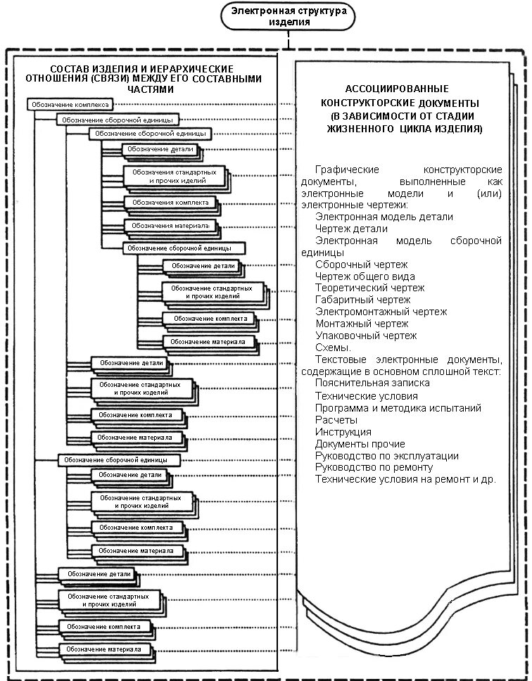 Состав деталей изделия. Состав конструкторской документации на изделие. Иерархия конструкторской документации. Пример построения полного комплекта конструкторских документов. Электронная структура изделия ГОСТ 2.053-2013 пример.