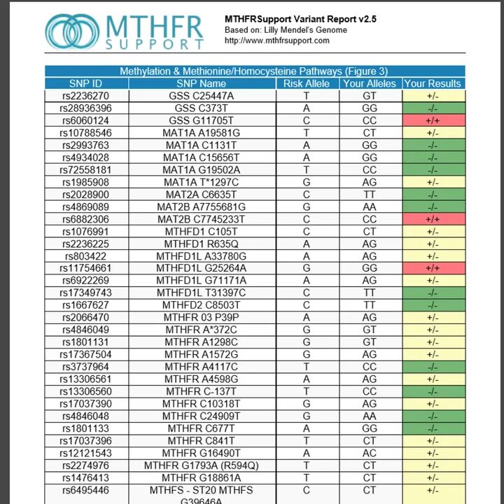 Мутация MTHFR. MTHFR a1298c Хеликс. Мутация MTHFR 1298. Ген MTHFR что это (1298 a>c). Variant report