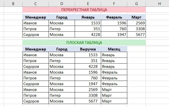 Обновление данных в таблицах