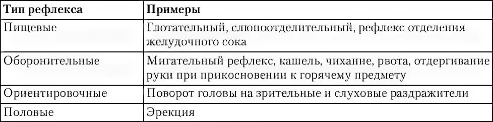 Примеры условных пищевых рефлексов. Пищевые безусловные рефлексы примеры. пищевые условные рефлексы примеры. примеры безусловных рефлексов у человека. условные рефлексы у человека.