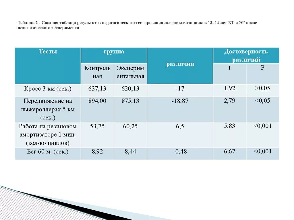 Таблица Результаты тестирования. Таблица сводная с результатами тестирования. Физическая подготовка лыжника гонщика. Тесты специальной физической подготовленности лыжников-гонщиков. Таблица характеристика теста