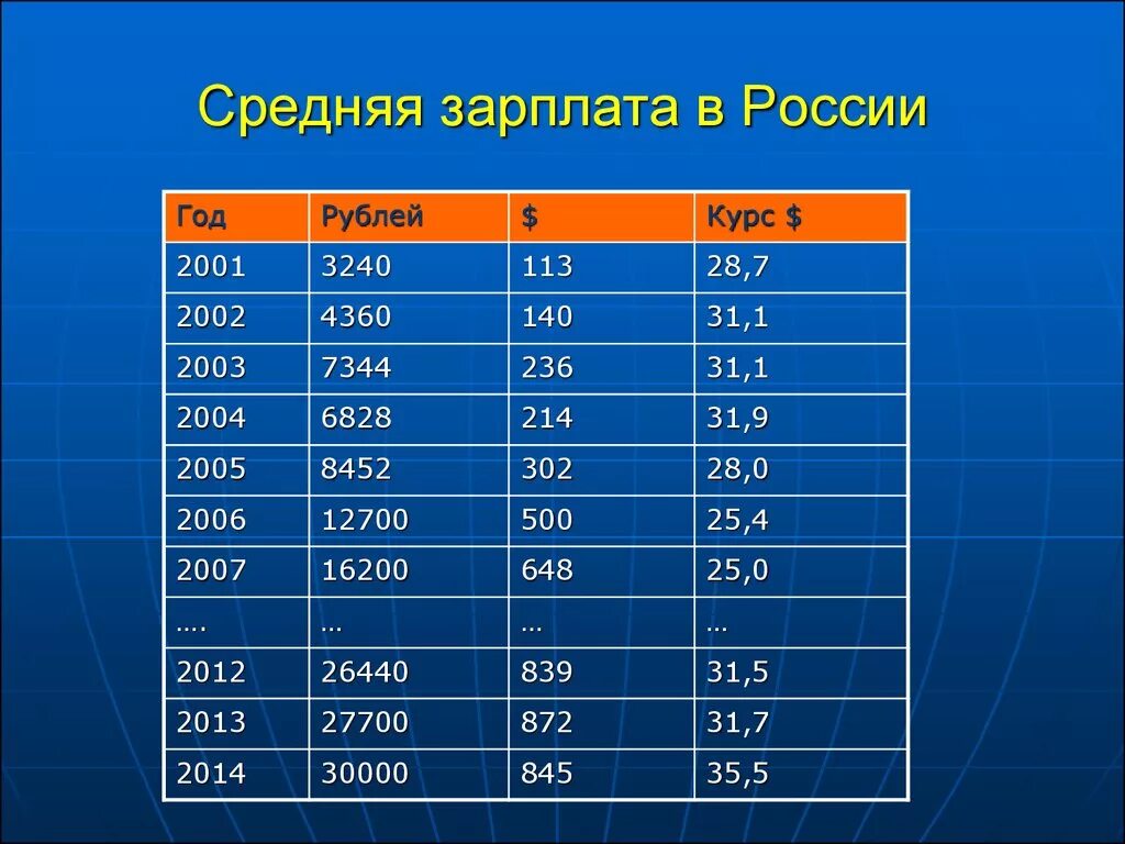 Зарплата в 2001 году в россии