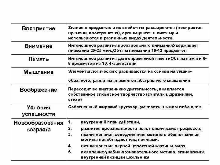 Основные возрастные особенности восприятия в дошкольном возрасте. Развитие познавательной сферы ребенка раннего возраста таблица. Возрастные особенности внимания и памяти. Таблица «особенности познавательных процессов в раннем возрасте»..