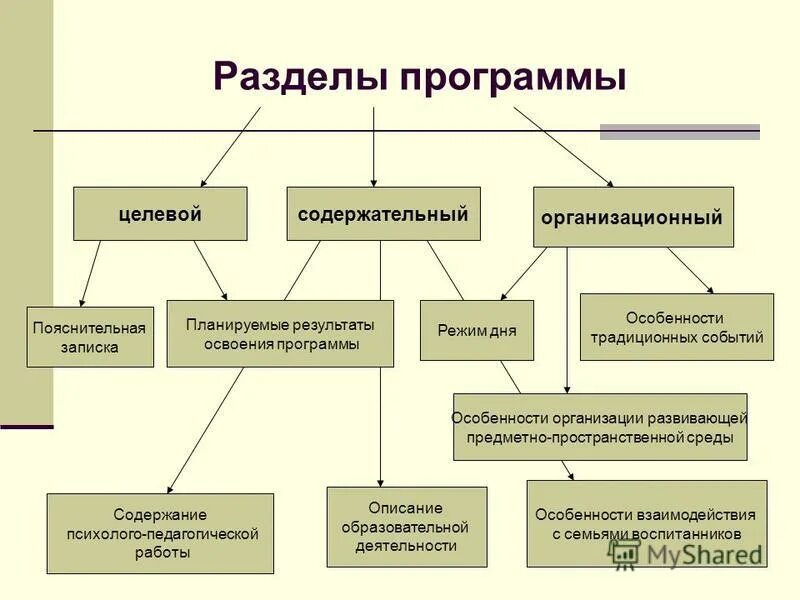 Целевая педагогическая программа. Структура программы программа целевой раздел содержательный раздел. Разделы программы общего образования. Разделы образовательной программы целевой содержательный организационный. Разделы образовательной программы целевой содержательный организационный.