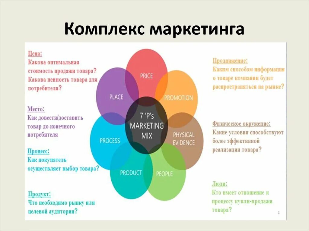 Комплекс маркетинга. Маркетинговое продвижение продукта. Элементы комплекса маркетинга. Понятие комплекса маркетинга.