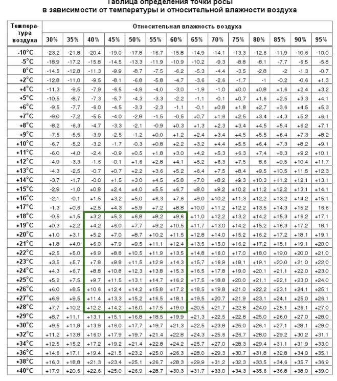 Точка росы при температуре и влажности. Таблица точки росы от температуры и влажности. Таблица зависимости точки росы от температуры и влажности. Точка росы и влажность воздуха таблица. Таблица измерения точки росы.