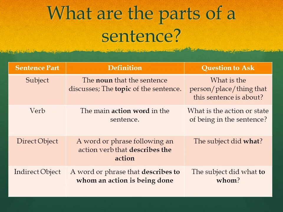 Make two lists. Примеры с what does. Ответ на вопрос what does. Subject questions примеры. Ideal code, real World.