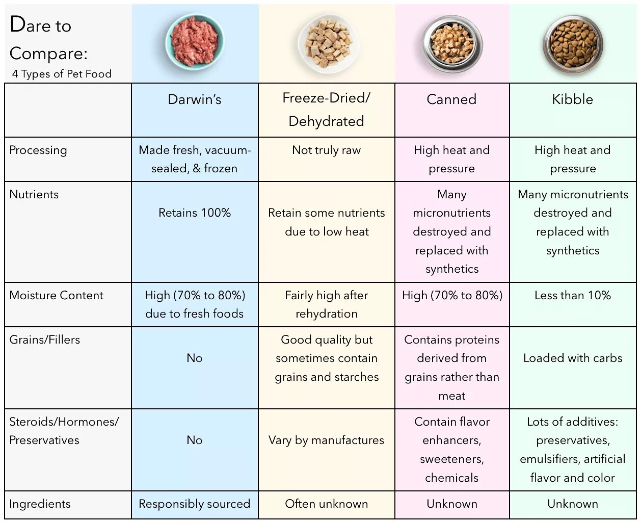 Comparing Cat food. Какая категория продуктов Dry. Категории в менеджменте Dry food. Dry food категории FMCG. Type of pet