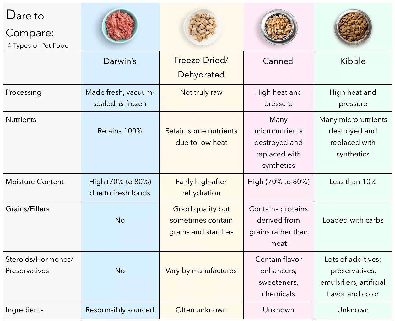 Type of pet. Comparing Cat food. Какая категория продуктов Dry. Категории в менеджменте Dry food. Dry food категории FMCG.