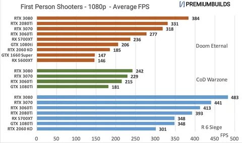 RTX 3060 Ti vs 3070 vs 3080: Benchmark Comparison (Real World Tests) .