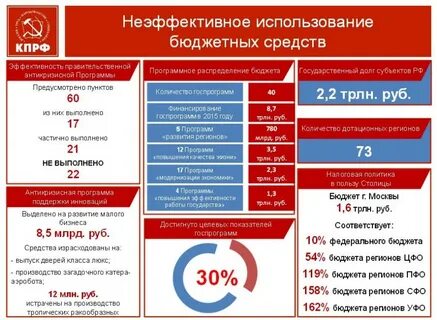 Использование бюджетных средств