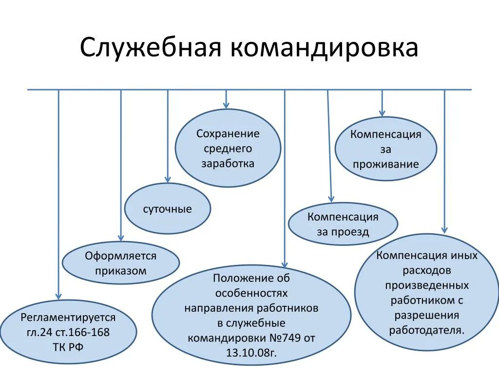 Положения об особенностях направления работников. Схема направления в служебную командировку. Командировка для презентации. Процедура направления в служебную командировку схема. Служебная командировка презентация.