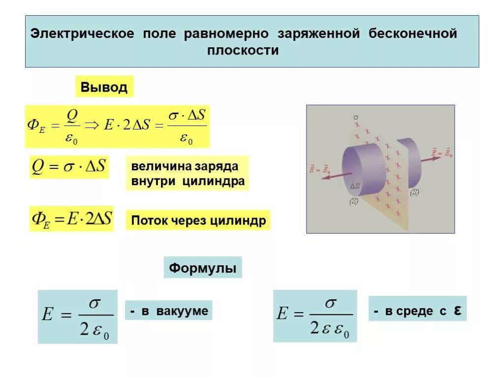 Электростатическое поле цилиндра. Расчет напряженности поля равномерно заряженной плоскости. Электрическое поле равномерно заряженной плоскости. Электрическое поле бесконечной плоскости. Напряженность бесконечной равномерно заряженной плоскости.