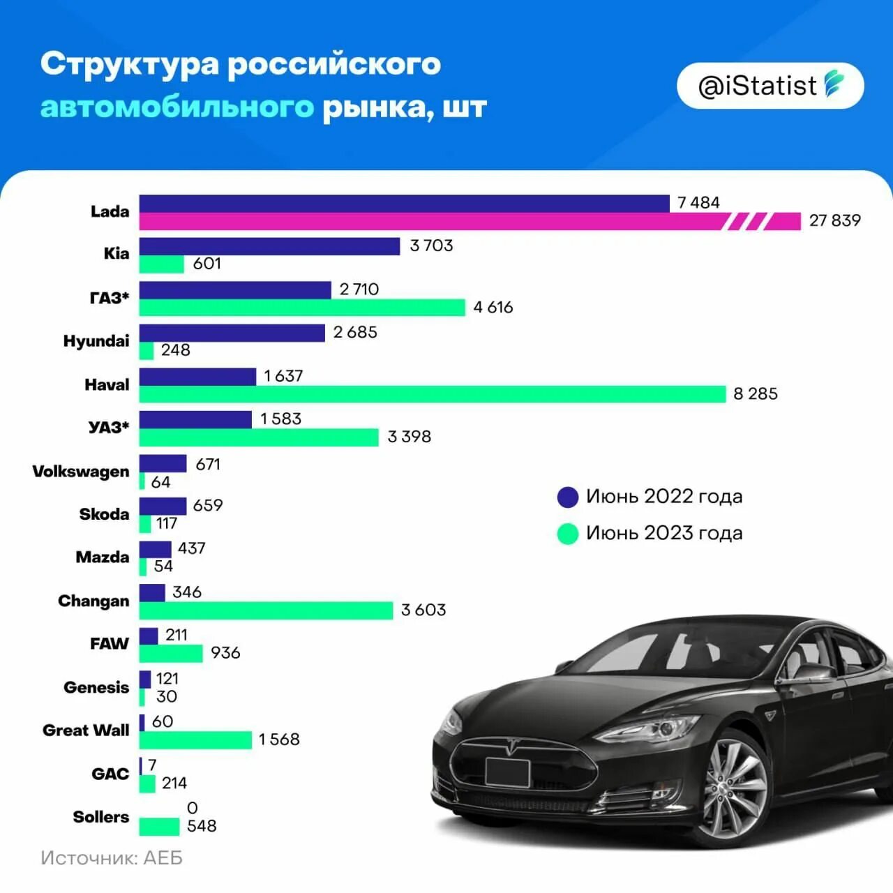Продажи автомобилей россия 2017. Структура рынка авто 2023. Самая продаваемая машина в 2023 году. Самые продаваемые автомобили в Китае в 2023. Автомобили с пробегом.