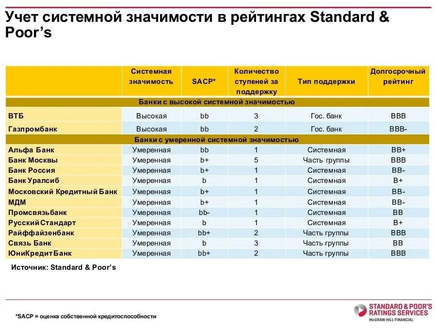 Банки рейтинг цб. Центральные банки России список банков. Список кредитных банков. Системно значимые банки. Системные банки России.