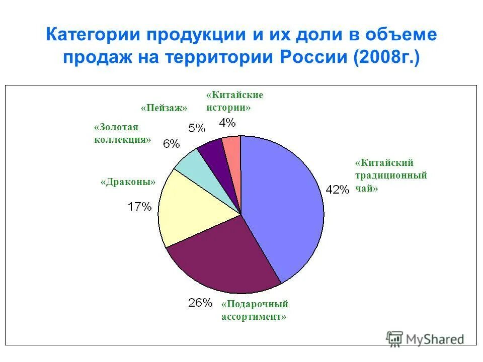 Категории продуктового. Категории продукции. Категоризация продукции это.