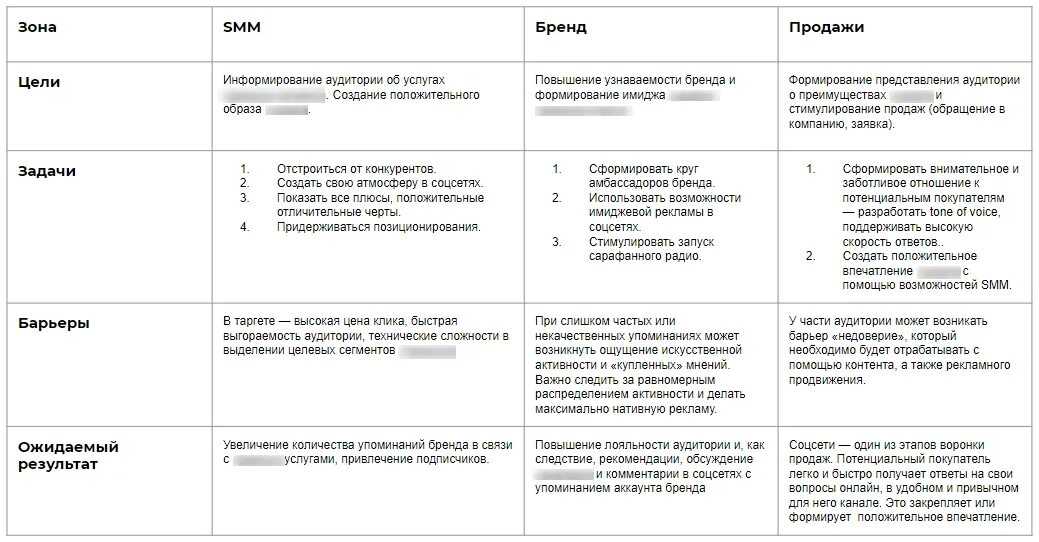 Примеры задач для СММ стратегии. Стратегия СММ продвижения пример. План СММ продвижения. Цели и задачи СММ-продвижения. Цели smm