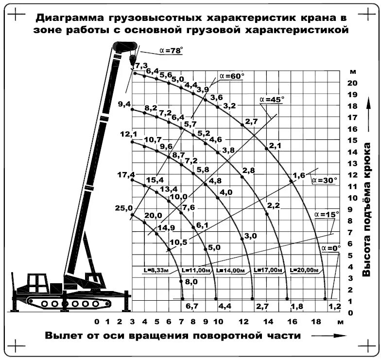 Грузоподъемность т 16. Кран КС 50 тонн технические характеристики. Гусеничный кран 50 тонн технические характеристики. Автокран Ивановец 25 тонн грузоподъемность. Автокран 16 т грузовысотные характеристики.