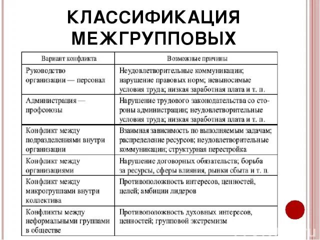 Варианты конфликтов группа группа. Причины межгрупповых конфликтов таблица. Классификация межгрупповых конфликтов. Групповой конфликт пример. Причины межгрупповых конфликтов.