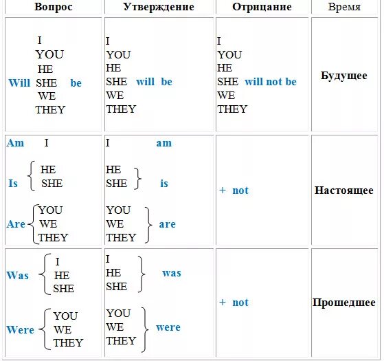 To be во временах simple. Глагол to be в английском языке времена. Глагол быть в настоящем и прошедшем времени в английском языке. Глагол to be в английском языке в настоящем прошедшем и будущем времени. Таблица англ язык глагол быть.