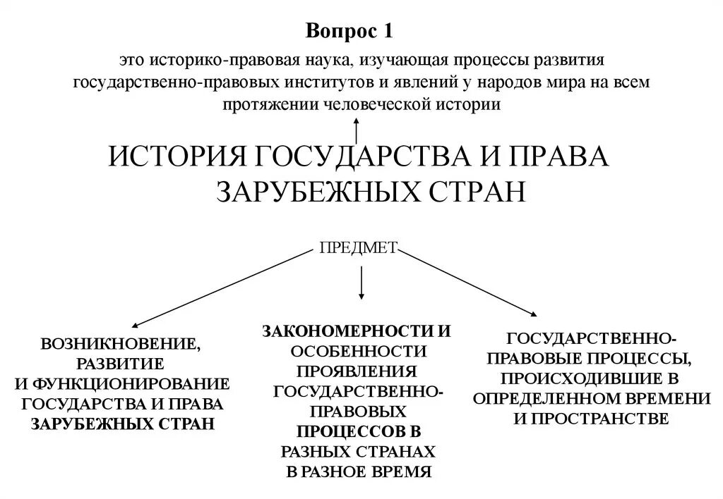 Закономерности функционирования государственно правовых явлений. Государственно правовые институты. историко правовые науки. история развития государственно правовых институтов.