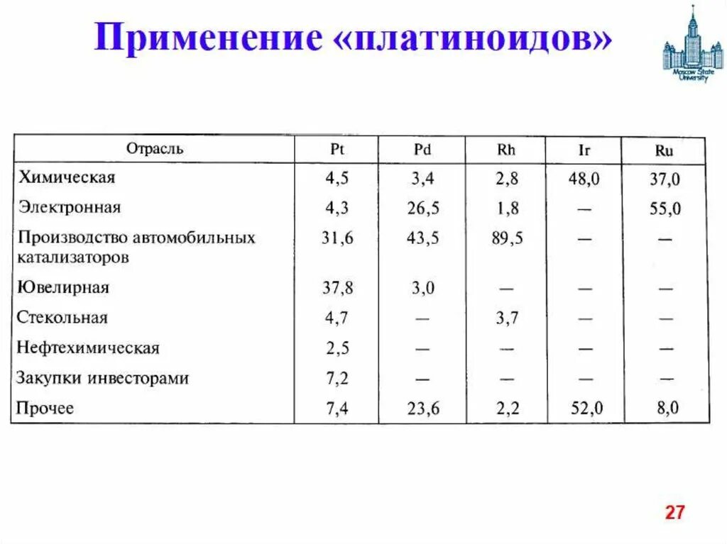 Переходные элементы в химии