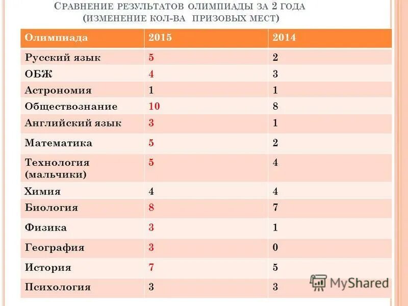 Результаты олимпиады по обж региональный этап