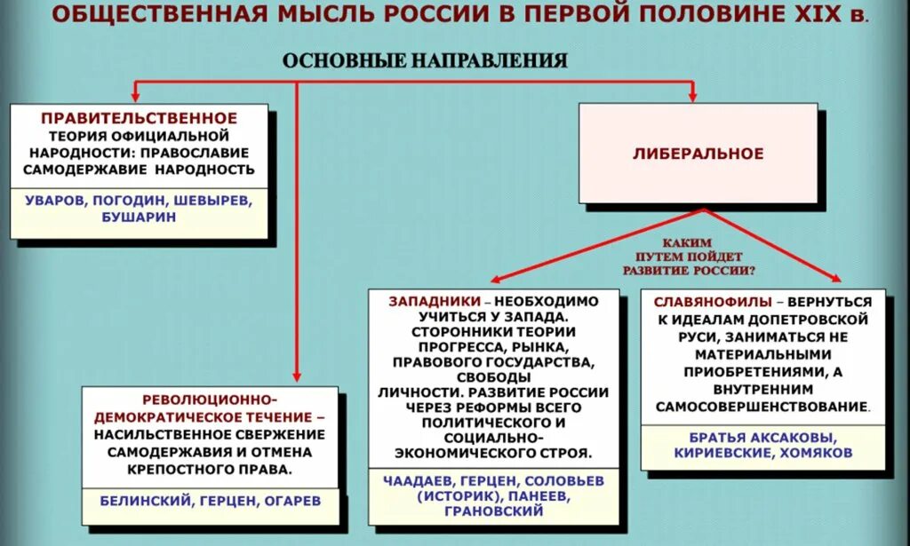 Общественно-политические движения в России в первой половины 19. Общественная мысль 1 половины 19 века. Общественно-политическая мысль в 19. Общественная мысль в России в первой половине XIX века.