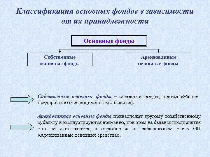 Собственно основное. Классификация основных фондов организации. Собственные и арендованные основные фонды. Собственные и арендованные основные средства. Основные фонды по принадлежности.