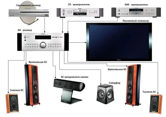 Схема соединений колонок акустических систем домашнего кинотеатра. Ресивер для домашнего кинотеатра 5.1 JVC. Схема подсоединения колонок домашний кинотеатр. Колонки Sony 5.1 аудиосистема.