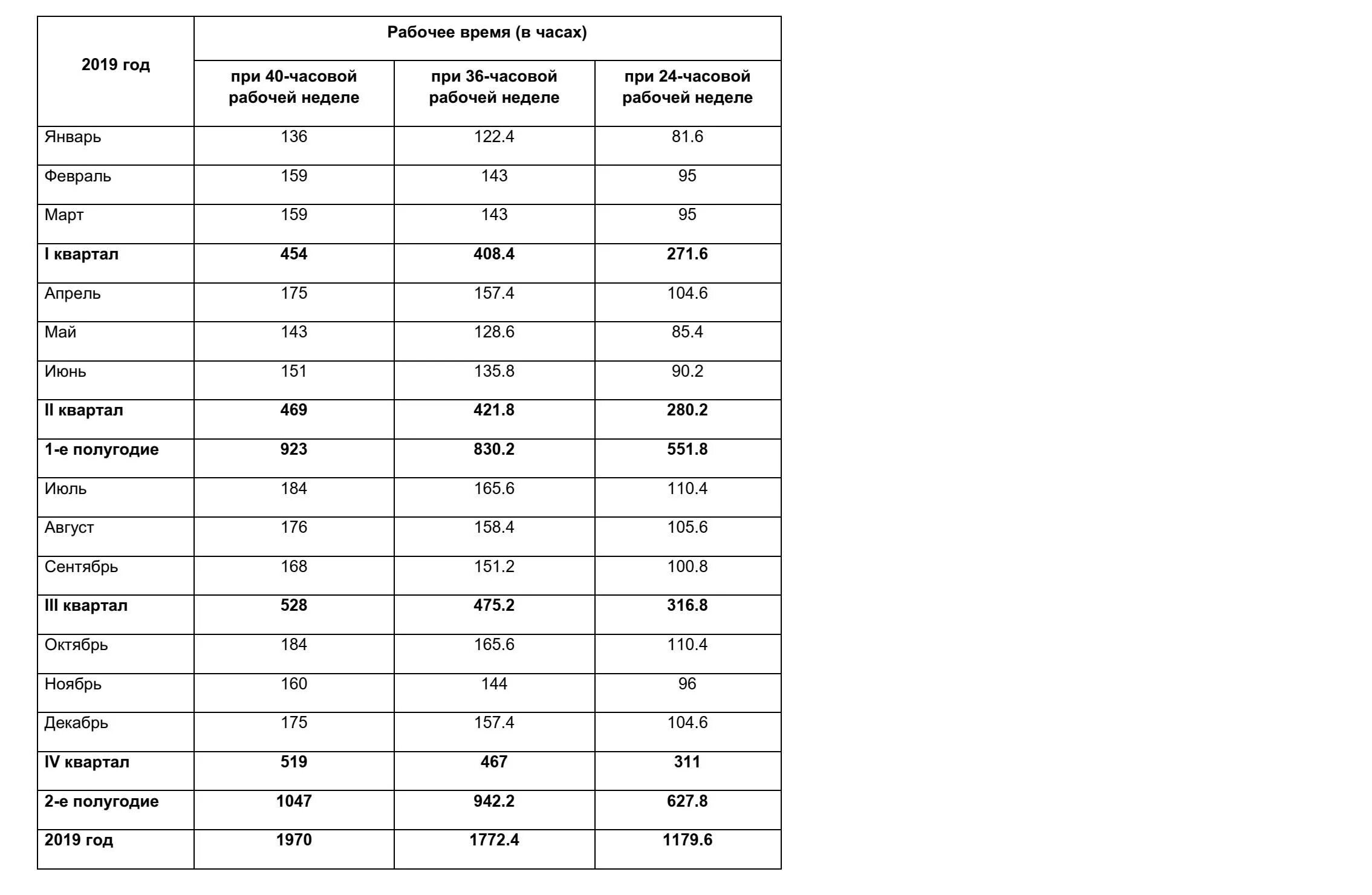 Норма часов апрель 2024 при 40 часовой. Норма рабочих часов в 2020 году. Норма часов 2022 год производственный календарь. Производственный календарь 2020 годовая норма рабочего времени. Среднемесячная норма рабочего времени на 2022.
