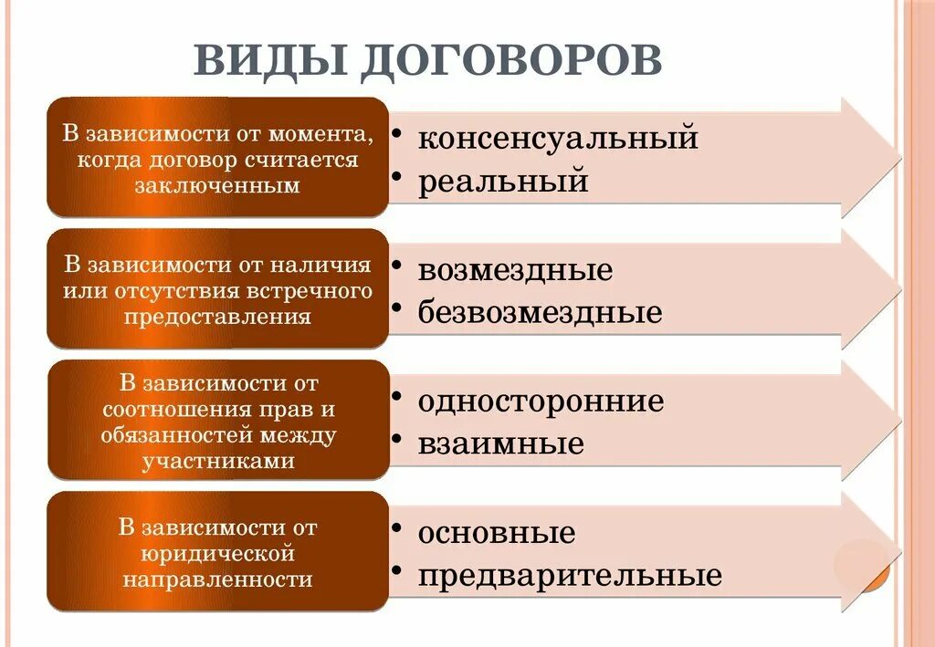 Гражданско правовой договор список. Какие бывают договоры в гражданском праве. Вид договора в зависимости от числа сторон. 4) Перечислите виды договоров. Типы договоров в гражданском праве.