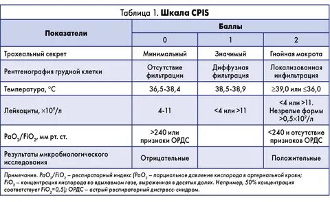 Респираторный индекс калькулятор