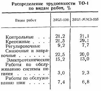 Трудоемкости газ