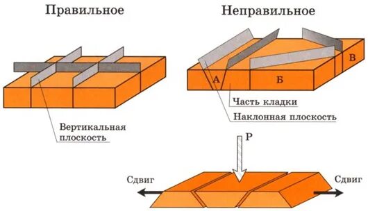 Правила кладки. Правила кладки. Элементы каменноцкладки. Порядок укладки кирпича. Вычинка кирпичной кладки схема.