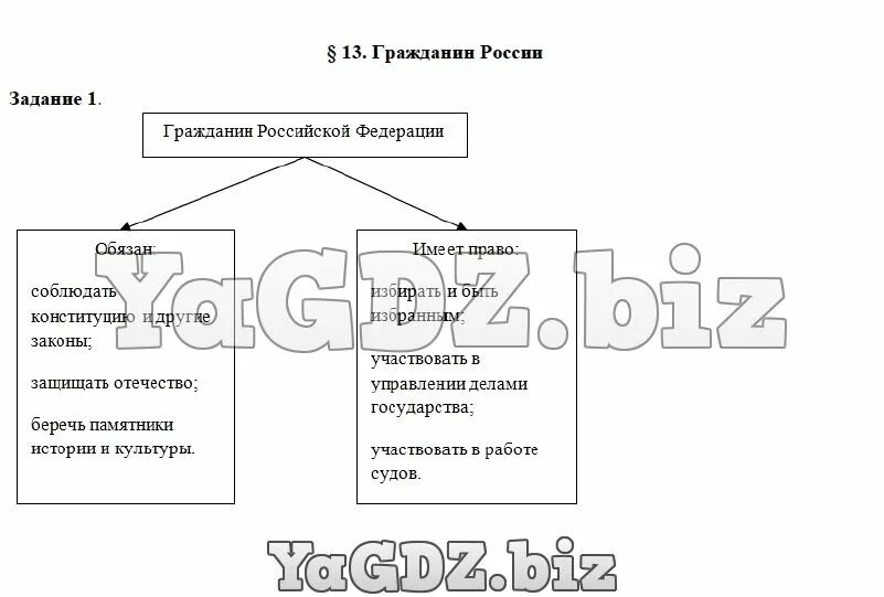 Заполните таблицу прав человека. Обязанности граждан схема. Обязанности гражданина РФ схема. Схема прав и обязанностей граждан РФ.