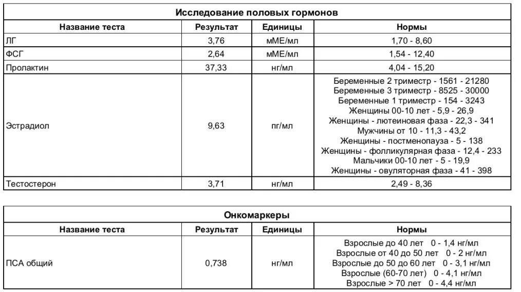 Гормон фсг на какой день. Пролактин НГ/мл норма. Пролактин ММЕ/Л норма. ЛГ ФСГ эстрадиол пролактин норма. Пролактин норма у женщин ММЕ/мл.