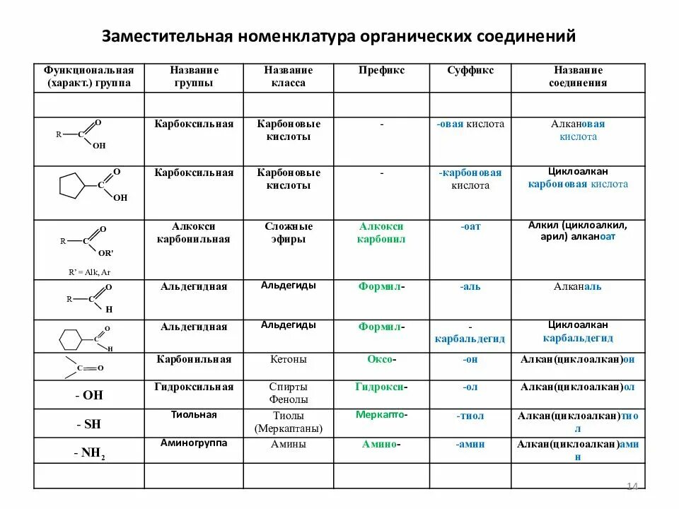 Naci класс соединений. ИЮПАК номенклатура органических соединений таблица. Заместительная номенклатура органических соединений. Основные классы органической химии и их формулы. Классы органических соединений в органической химии.