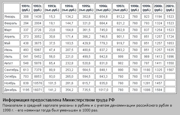 Зарплата в 2001 году в россии. Средние зарплаты по годам с 1991 года. Средняя заработная плата в 1991 году в России. Средняя зарплата в России в 1991 году. Средняя заработная плата в 1993 году.