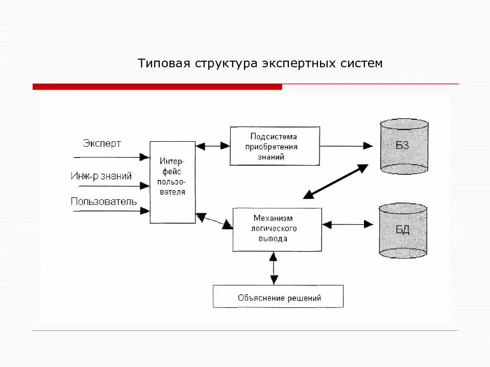 Пользователь эс. Структура экспертной системы схема. Структурная схема экспертной системы. Экспертная система пример схема. Экспертные системы (ЭС).