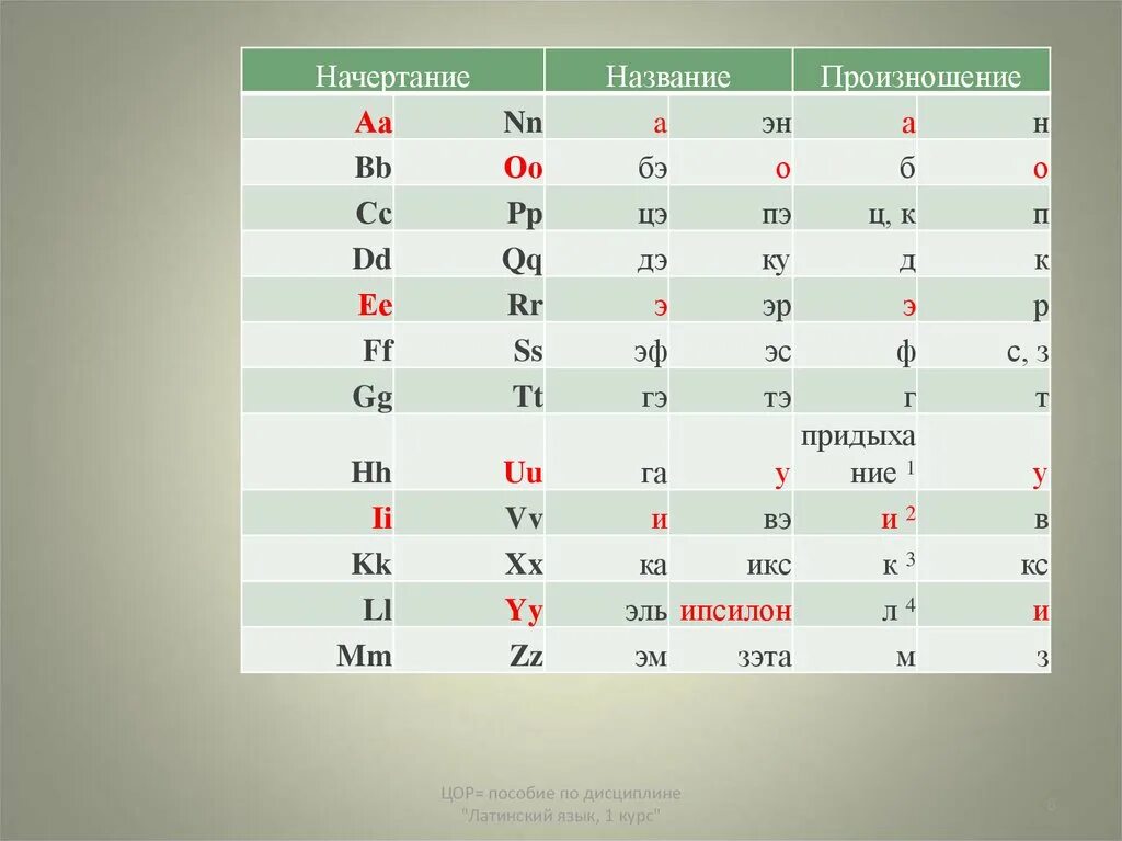 Латинское слово можно. Латинский алфавит. Латинский язык произношение. Транскрипция в латинском языке. Традиционная латиница.