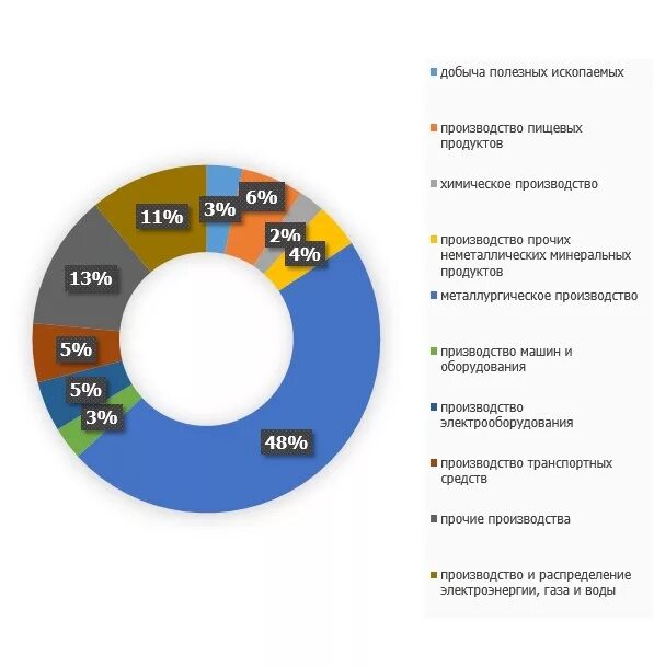 Производством каких товаров известна свердловская область. Структура экономики Свердловской области. Экономика промышленности Свердловской области. Экономическое развитие Свердловской области. Экономические отрасли Свердловской области.