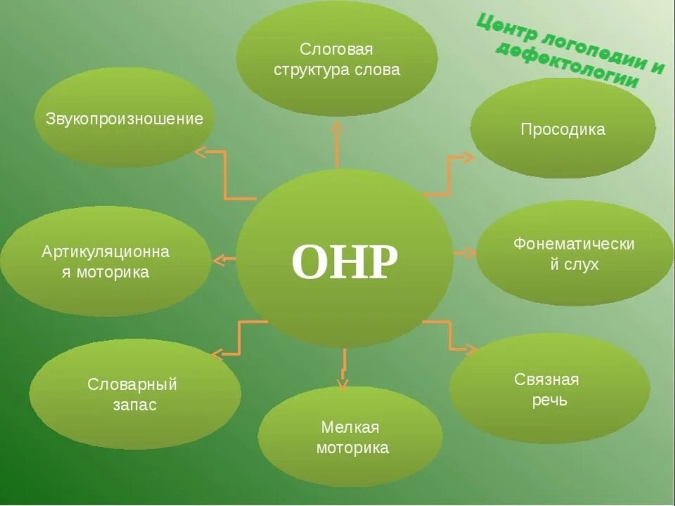 Общее недоразвитие 3 уровня. ОНР это в логопедии. ОНР 3 уровня структура. Классификация ОНР У детей. Структура логопедии.