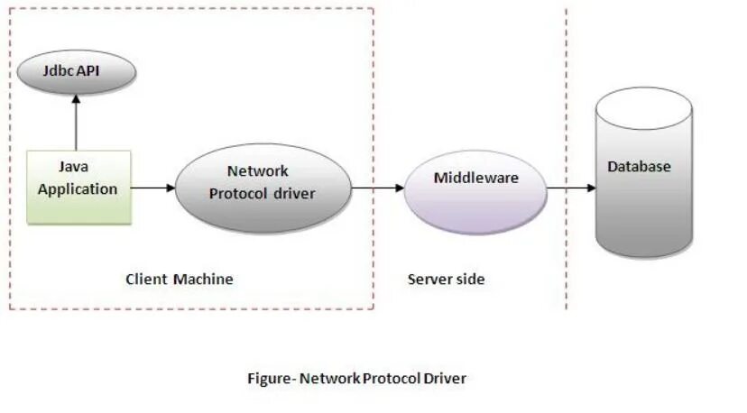 JDBC java. JDBC драйвер. JDBC Driver API. JDBC вызов. Java protocol